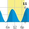 Harbor River tide chart for Monday, August 11, 2025