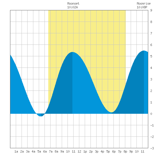 Harbor River tide chart for Tuesday, August 12, 2025