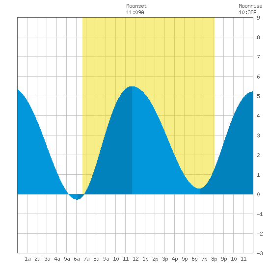 Harbor River tide chart for Wednesday, August 13, 2025