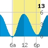 Harbor River tide chart for Wednesday, August 13, 2025
