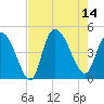 Harbor River tide chart for Thursday, August 14, 2025