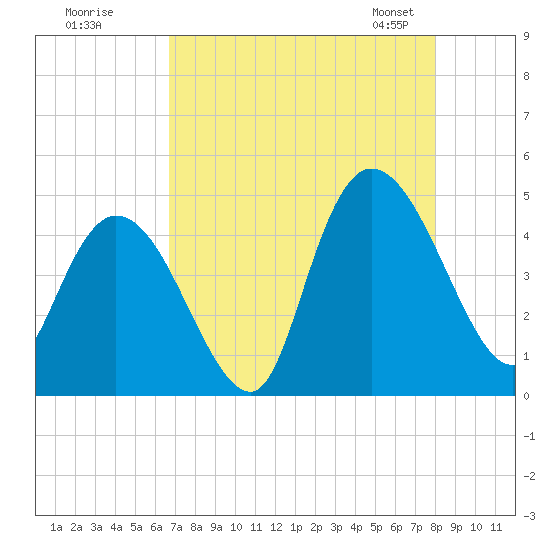 Harbor River tide chart for Monday, August 18, 2025