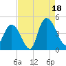 Harbor River tide chart for Monday, August 18, 2025