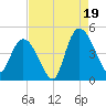 Harbor River tide chart for Tuesday, August 19, 2025