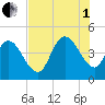 Harbor River tide chart for Friday, August 1, 2025