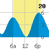 Harbor River tide chart for Wednesday, August 20, 2025