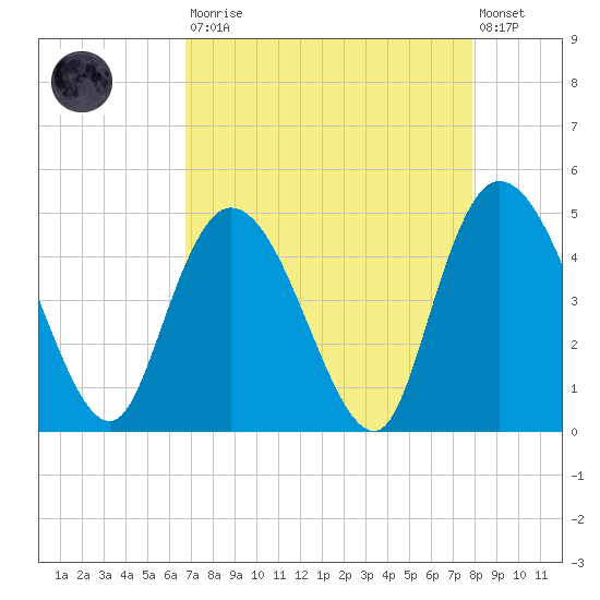 Harbor River tide chart for Saturday, August 23, 2025