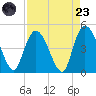 Harbor River tide chart for Saturday, August 23, 2025