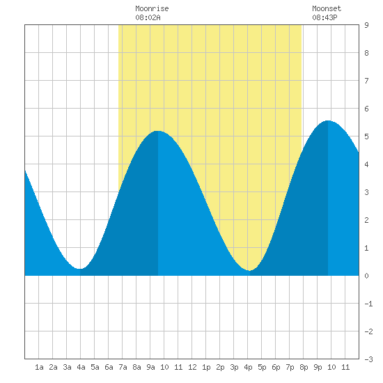 Harbor River tide chart for Sunday, August 24, 2025