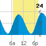 Harbor River tide chart for Sunday, August 24, 2025