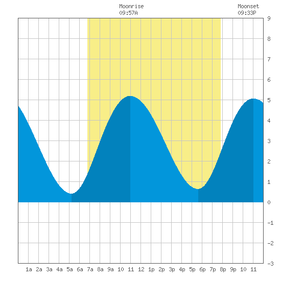 Harbor River tide chart for Tuesday, August 26, 2025