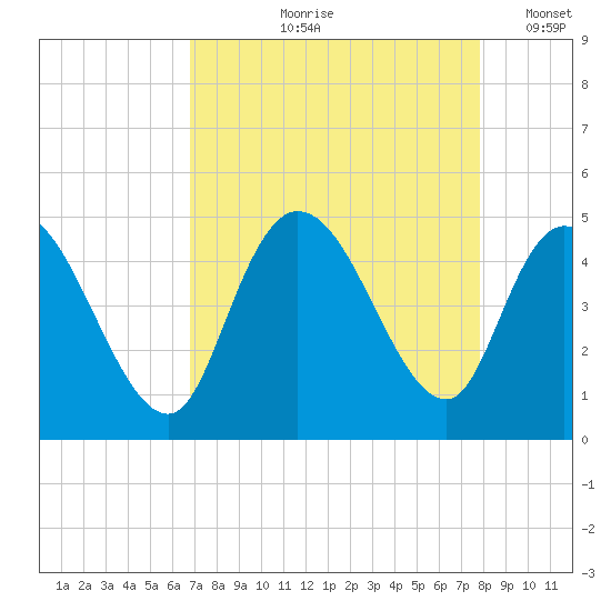 Harbor River tide chart for Wednesday, August 27, 2025