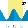 Harbor River tide chart for Wednesday, August 27, 2025