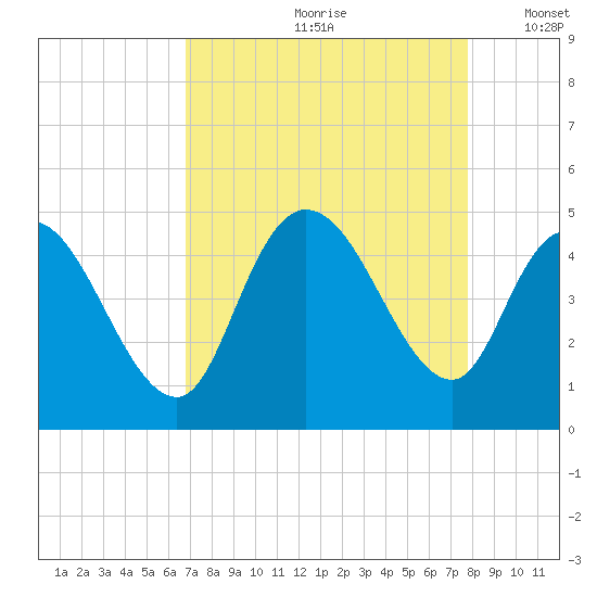 Harbor River tide chart for Thursday, August 28, 2025