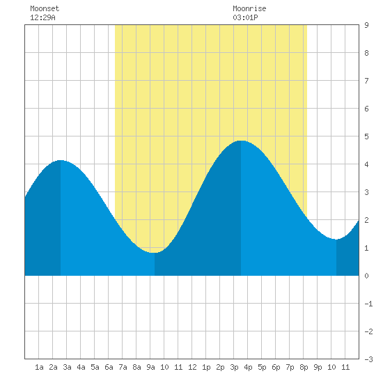 Harbor River tide chart for Saturday, August 2, 2025