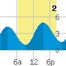 Harbor River tide chart for Saturday, August 2, 2025