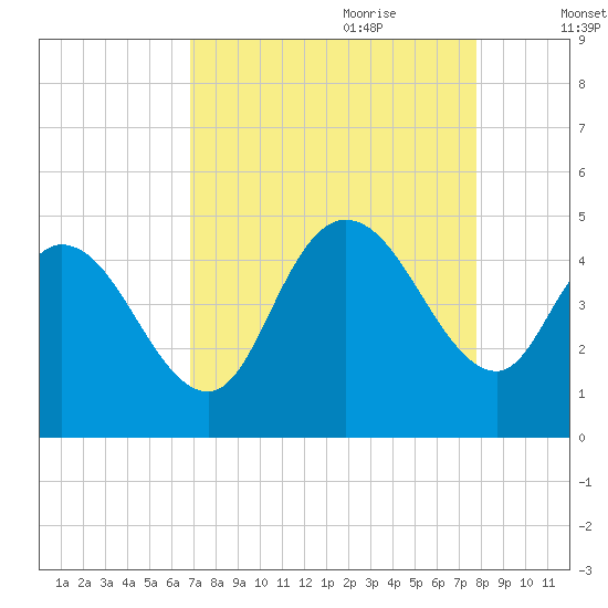 Harbor River tide chart for Saturday, August 30, 2025