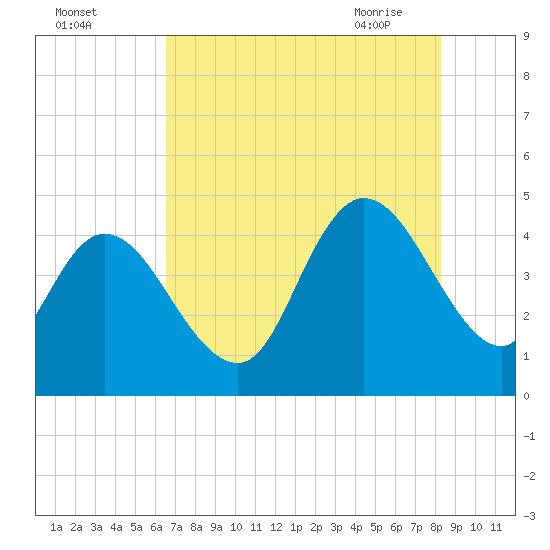 Harbor River tide chart for Sunday, August 3, 2025