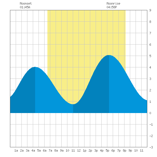 Harbor River tide chart for Monday, August 4, 2025