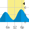 Harbor River tide chart for Monday, August 4, 2025