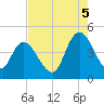 Harbor River tide chart for Tuesday, August 5, 2025