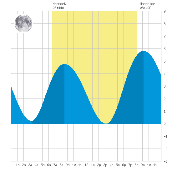 Harbor River tide chart for Saturday, August 9, 2025