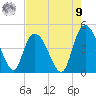 Harbor River tide chart for Saturday, August 9, 2025
