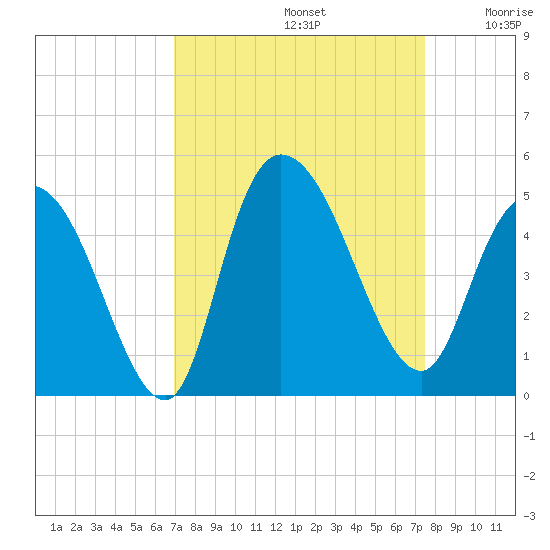 Harbor River tide chart for Friday, September 12, 2025