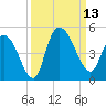 Harbor River tide chart for Saturday, September 13, 2025