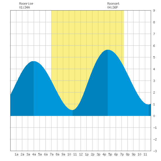 Harbor River tide chart for Tuesday, September 16, 2025