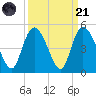 Harbor River tide chart for Sunday, September 21, 2025