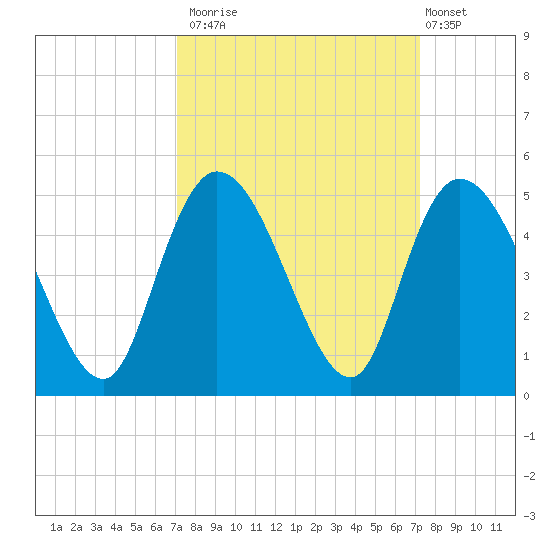 Harbor River tide chart for Monday, September 22, 2025