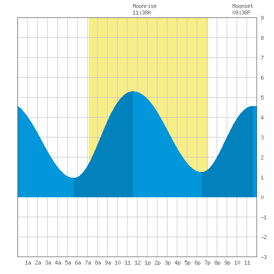 Harbor River tide chart for Friday, September 26, 2025