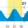 Harbor River tide chart for Saturday, September 27, 2025