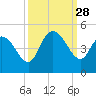 Harbor River tide chart for Sunday, September 28, 2025
