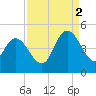 Harbor River tide chart for Tuesday, September 2, 2025