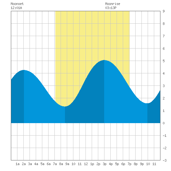 Harbor River tide chart for Tuesday, September 30, 2025