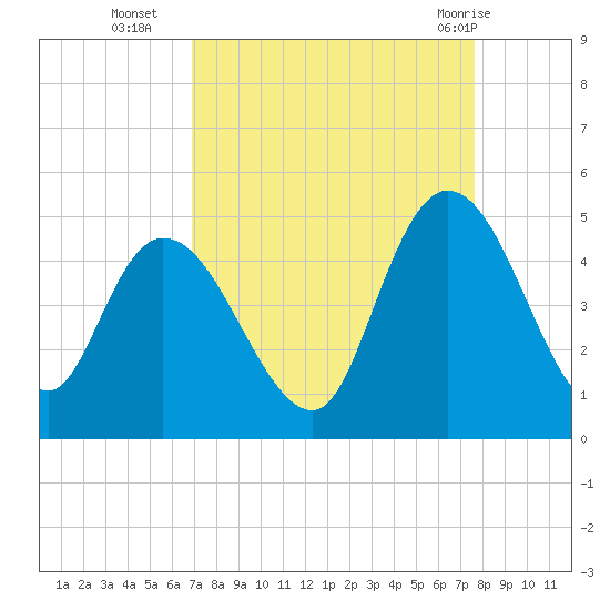 Harbor River tide chart for Thursday, September 4, 2025