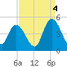 Harbor River tide chart for Thursday, September 4, 2025