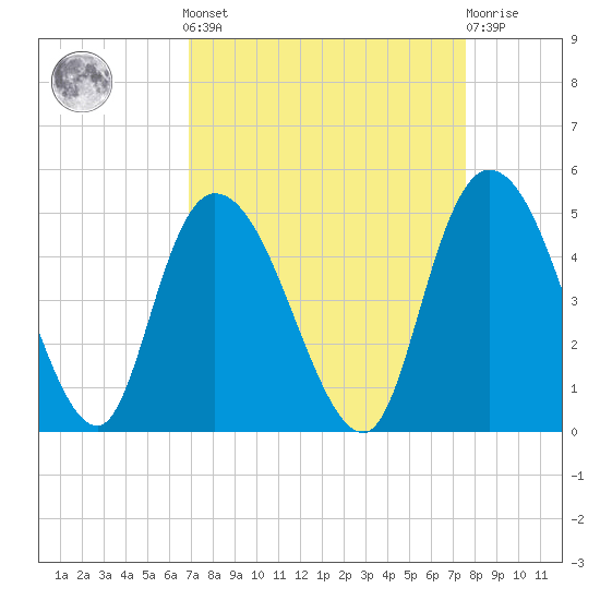 Harbor River tide chart for Sunday, September 7, 2025