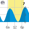 Harbor River tide chart for Sunday, September 7, 2025