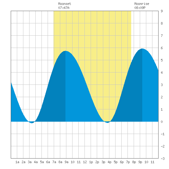 Harbor River tide chart for Monday, September 8, 2025