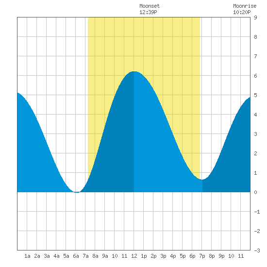 Harbor River tide chart for Saturday, October 11, 2025
