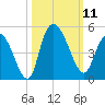 Harbor River tide chart for Saturday, October 11, 2025
