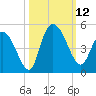 Harbor River tide chart for Sunday, October 12, 2025