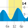 Harbor River tide chart for Tuesday, October 14, 2025