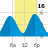Harbor River tide chart for Thursday, October 16, 2025
