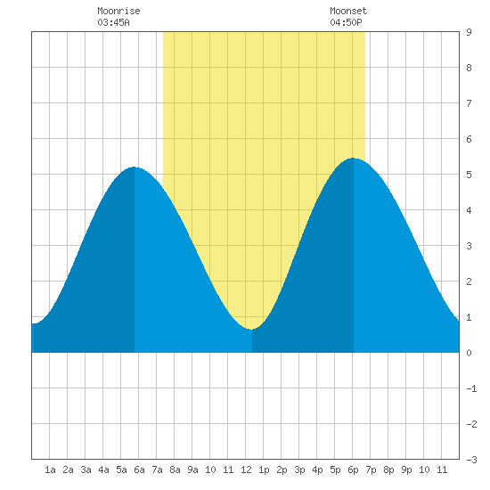 Harbor River tide chart for Friday, October 17, 2025
