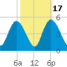 Harbor River tide chart for Friday, October 17, 2025