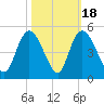Harbor River tide chart for Saturday, October 18, 2025